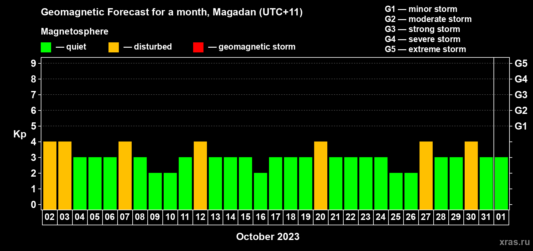 Forecast of the daily maximal value of geomagnetic index Kp for <b>1 month</b> (31 days) <b>from Oct 02, 2023 to Nov 01, 2023</b>