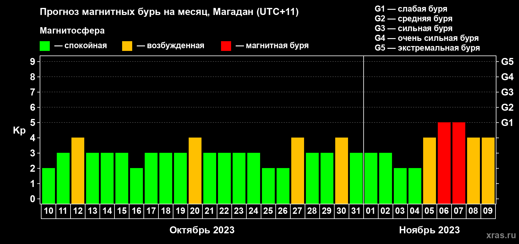 Прогноз максимального суточного геомагнитного индекса Kp на <b>1 месяц</b> (31 день) <b>с 10 октября по 09 ноября 2023 г</b>