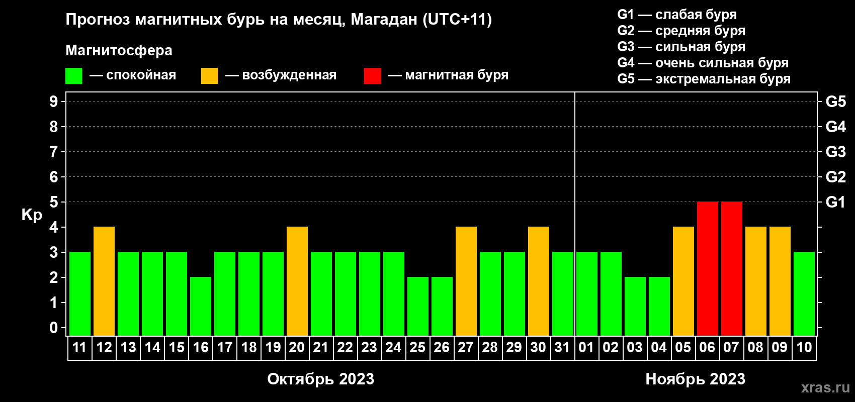 Прогноз максимального суточного геомагнитного индекса Kp на <b>1 месяц</b> (31 день) <b>с 11 октября по 10 ноября 2023 г</b>