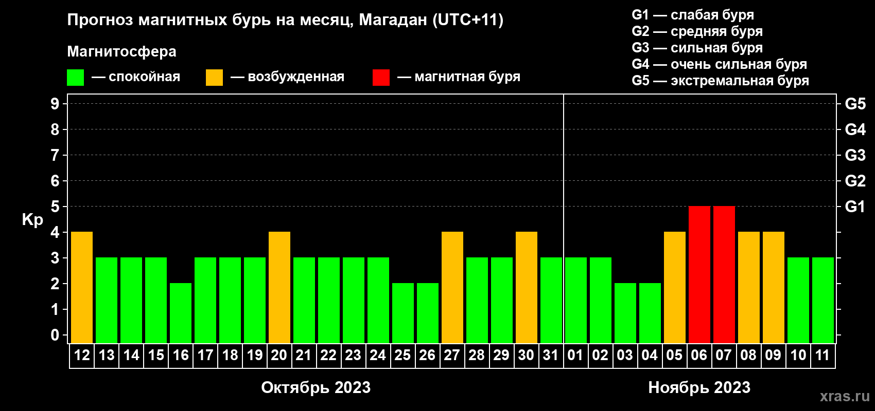 Прогноз максимального суточного геомагнитного индекса Kp на <b>1 месяц</b> (31 день) <b>с 12 октября по 11 ноября 2023 г</b>