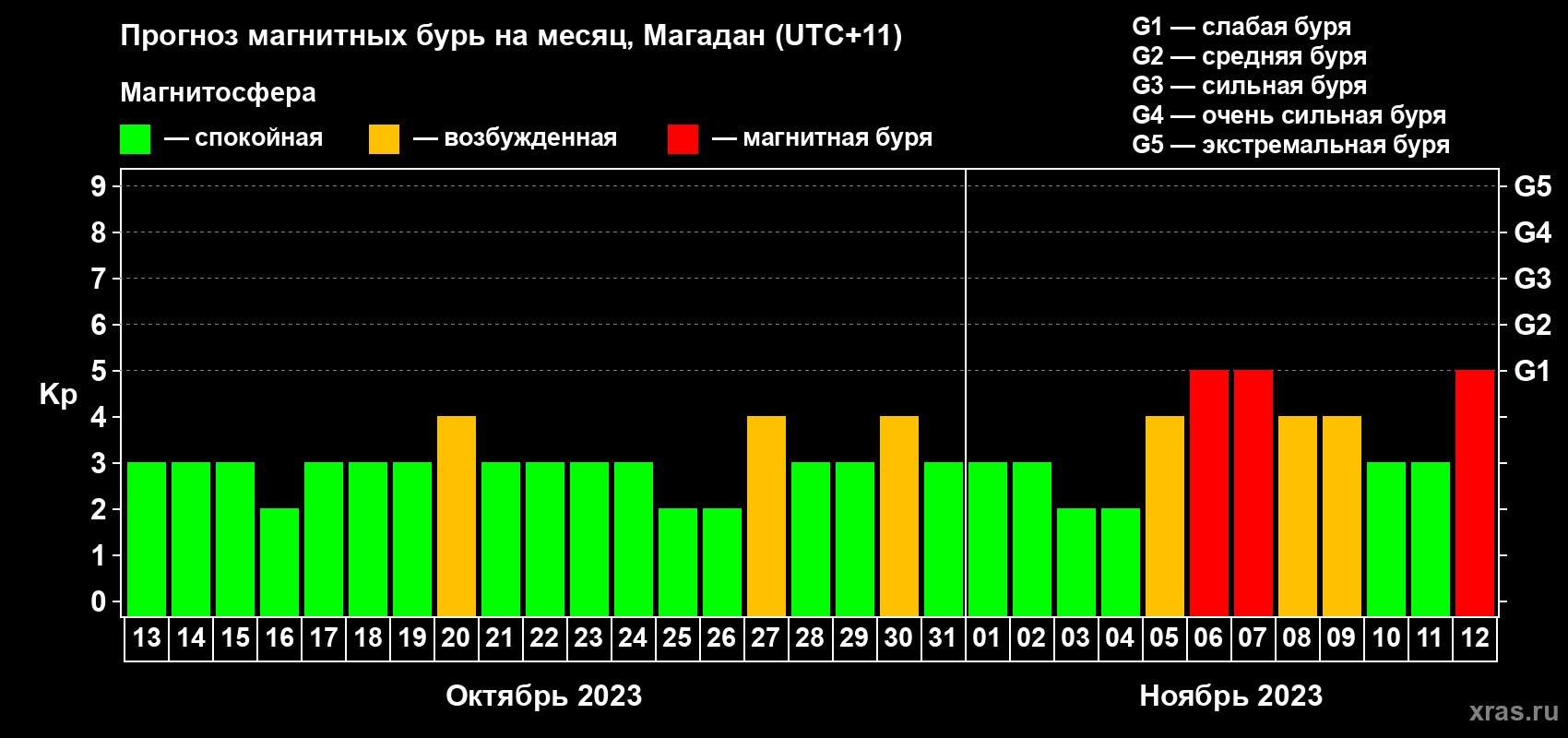 Прогноз максимального суточного геомагнитного индекса Kp на <b>1 месяц</b> (31 день) <b>с 13 октября по 12 ноября 2023 г</b>