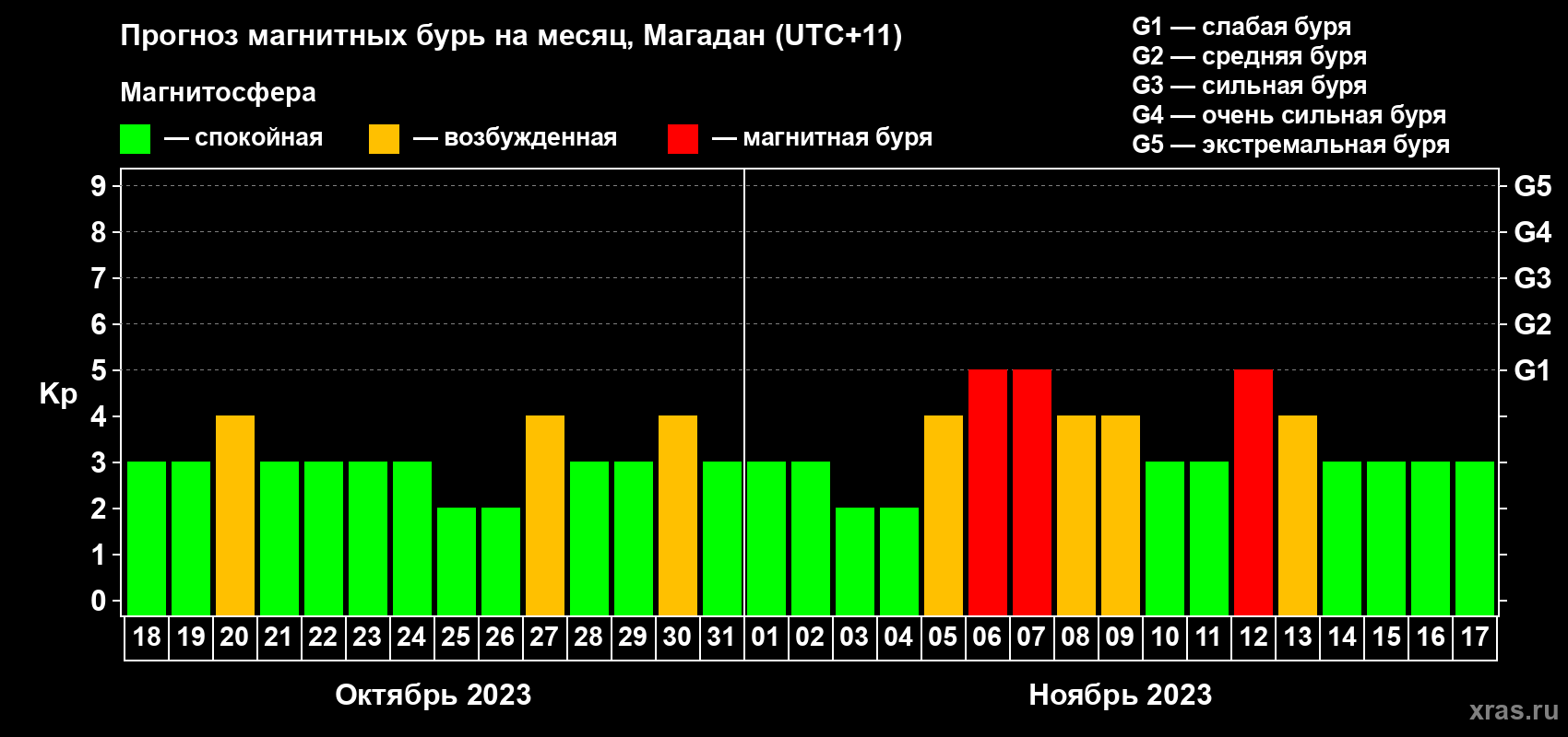 Прогноз максимального суточного геомагнитного индекса Kp на <b>1 месяц</b> (31 день) <b>с 18 октября по 17 ноября 2023 г</b>