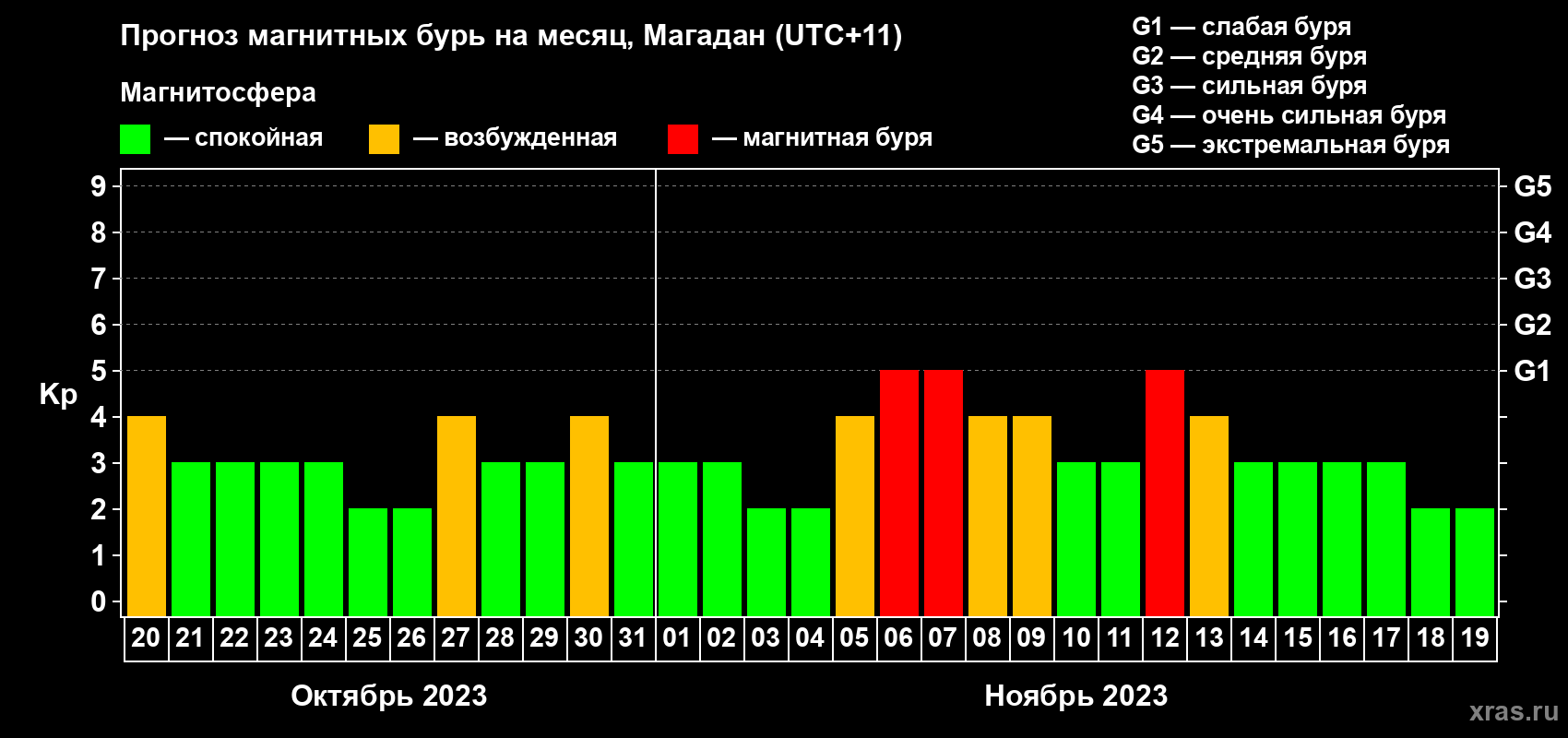 Прогноз максимального суточного геомагнитного индекса Kp на <b>1 месяц</b> (31 день) <b>с 20 октября по 19 ноября 2023 г</b>