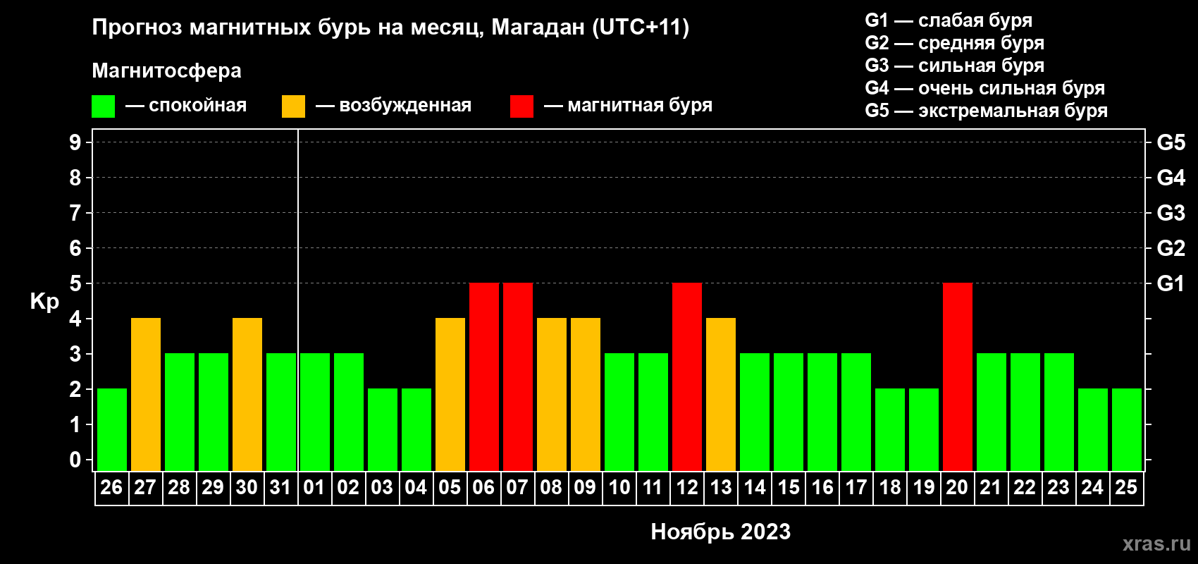 Прогноз максимального суточного геомагнитного индекса Kp на <b>1 месяц</b> (31 день) <b>с 26 октября по 25 ноября 2023 г</b>