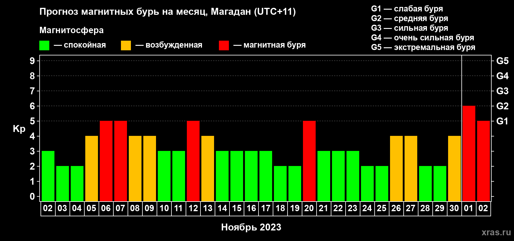 Прогноз максимального суточного геомагнитного индекса Kp на <b>1 месяц</b> (31 день) <b>с 02 ноября по 02 декабря 2023 г</b>