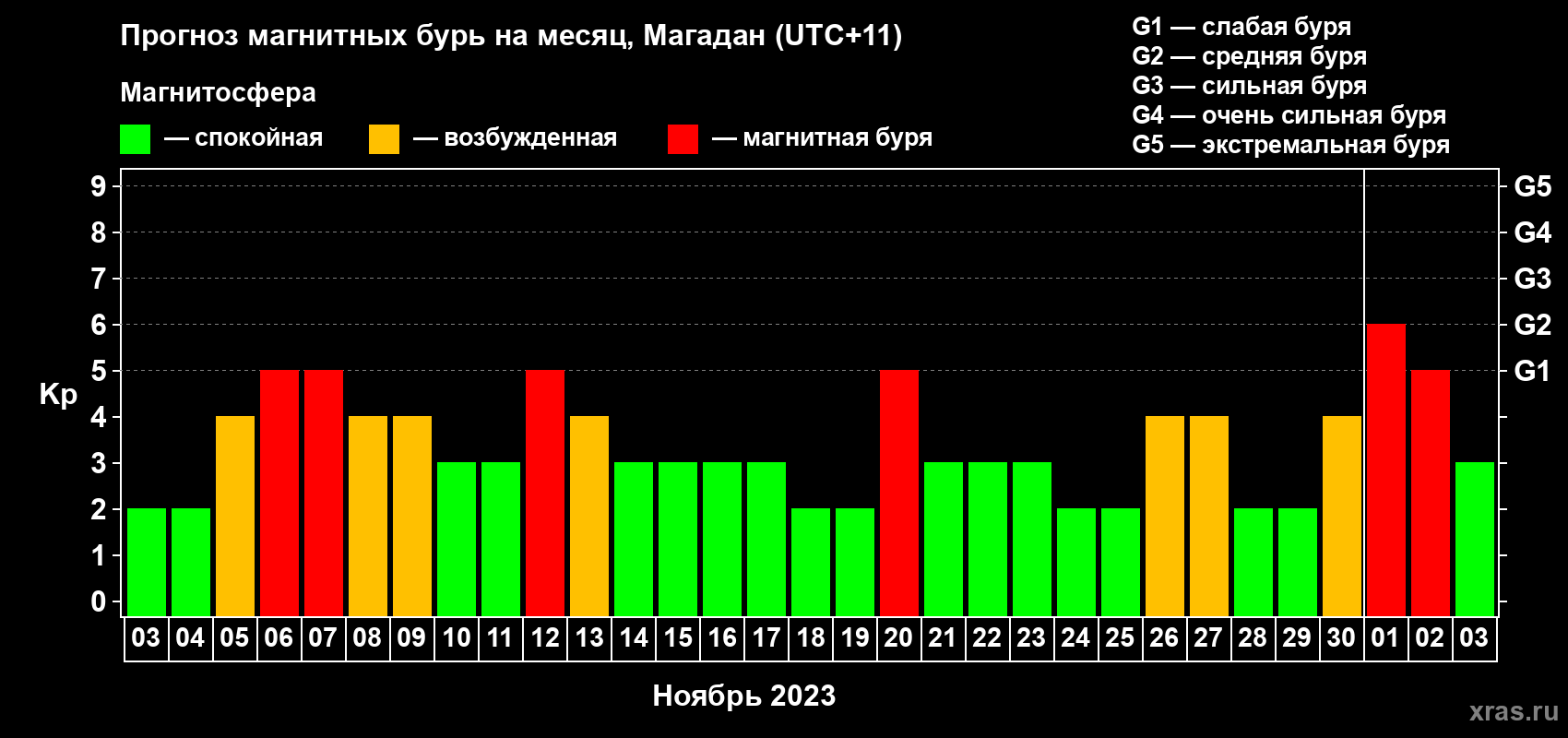 Прогноз максимального суточного геомагнитного индекса Kp на <b>1 месяц</b> (31 день) <b>с 03 ноября по 03 декабря 2023 г</b>