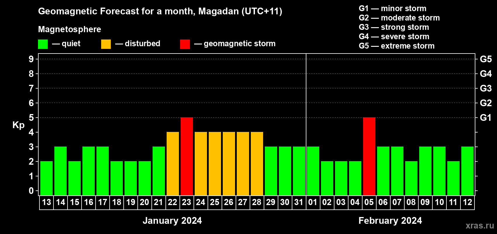 Forecast of the daily maximal value of geomagnetic index Kp for <b>1 month</b> (31 days) <b>from Jan 13, 2024 to Feb 12, 2024</b>