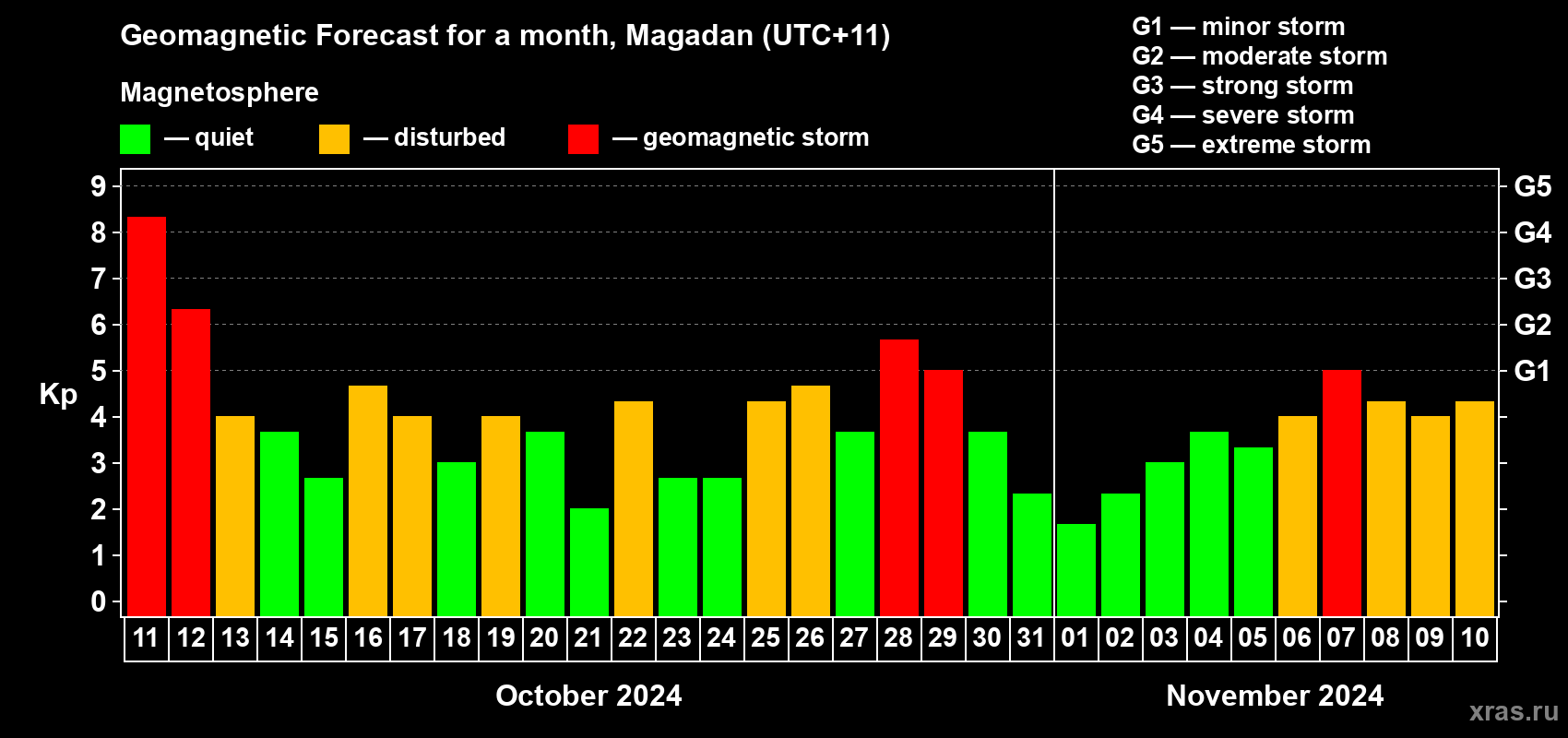 Forecast of the daily maximal value of geomagnetic index Kp for <b>1 month</b> (31 days) <b>from Oct 11, 2024 to Nov 10, 2024</b>