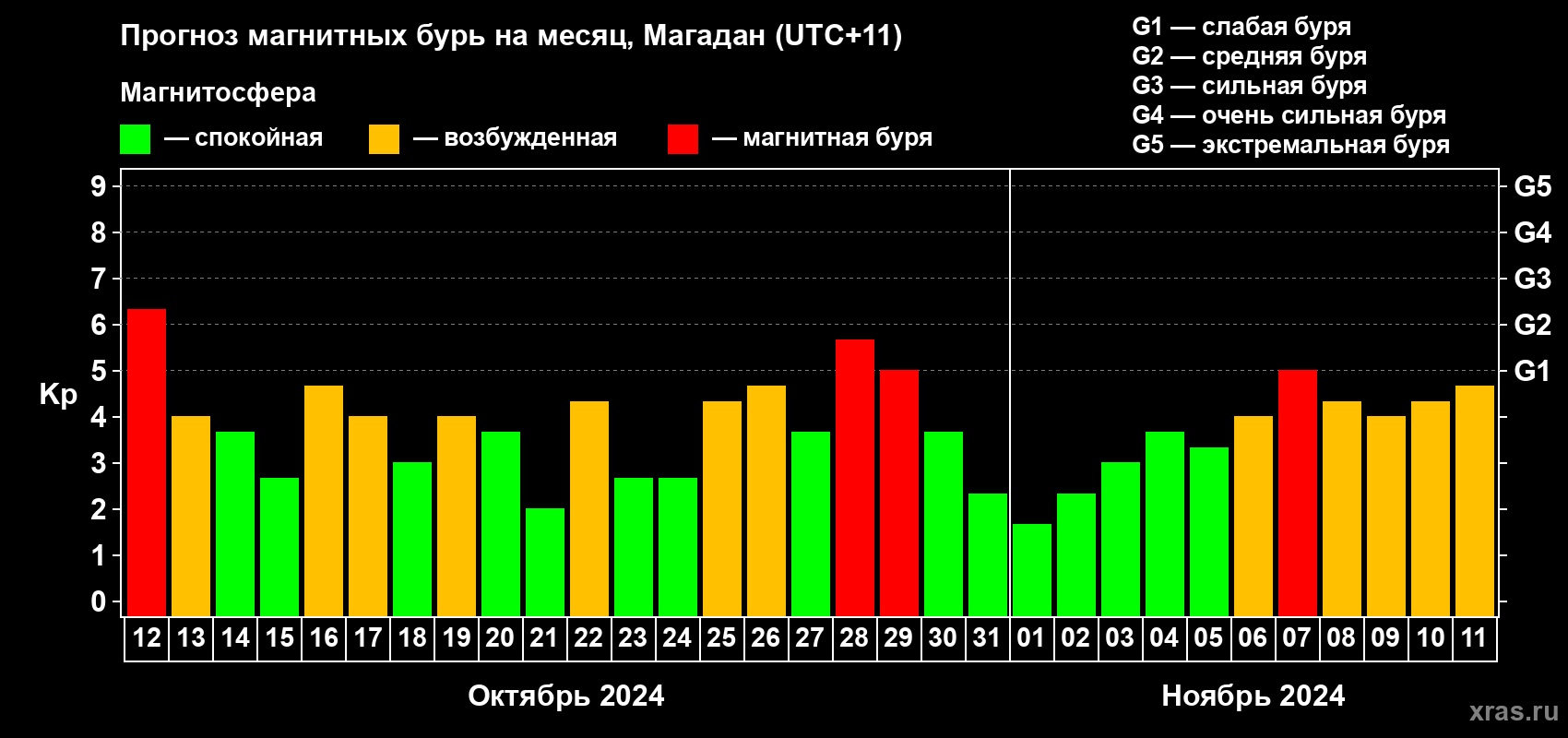Прогноз максимального суточного геомагнитного индекса Kp на <b>1 месяц</b> (31 день) <b>с 12 октября по 11 ноября 2024 г</b>