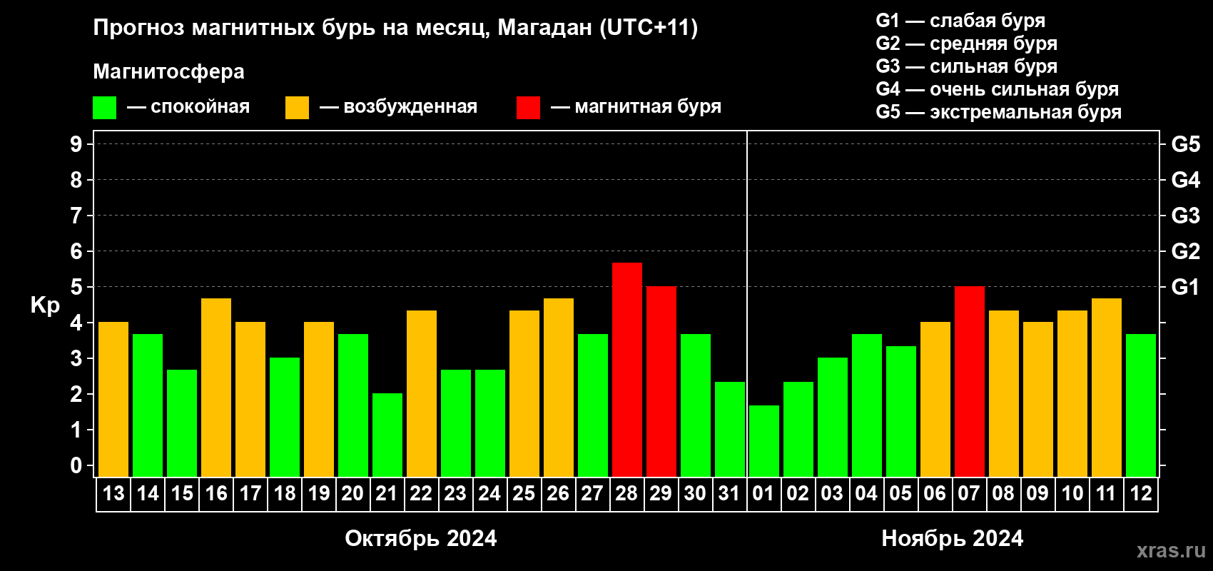 Прогноз максимального суточного геомагнитного индекса Kp на <b>1 месяц</b> (31 день) <b>с 13 октября по 12 ноября 2024 г</b>