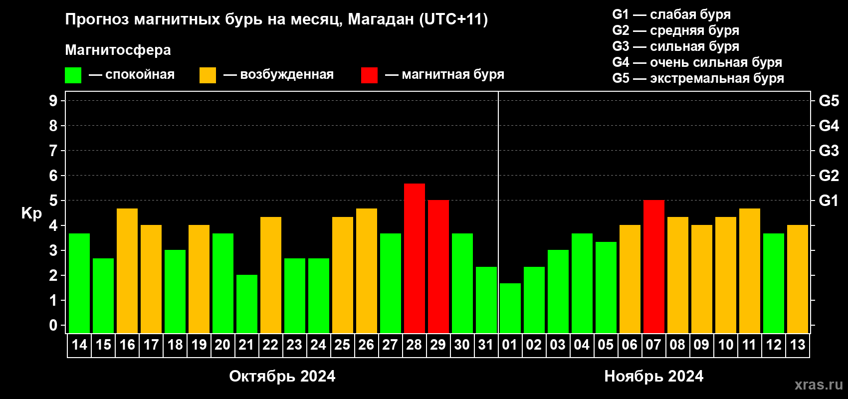 Прогноз максимального суточного геомагнитного индекса Kp на <b>1 месяц</b> (31 день) <b>с 14 октября по 13 ноября 2024 г</b>