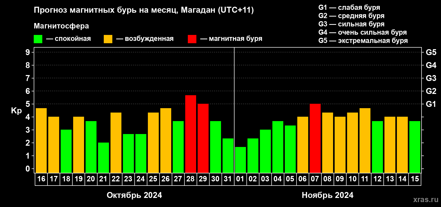 Прогноз максимального суточного геомагнитного индекса Kp на <b>1 месяц</b> (31 день) <b>с 16 октября по 15 ноября 2024 г</b>