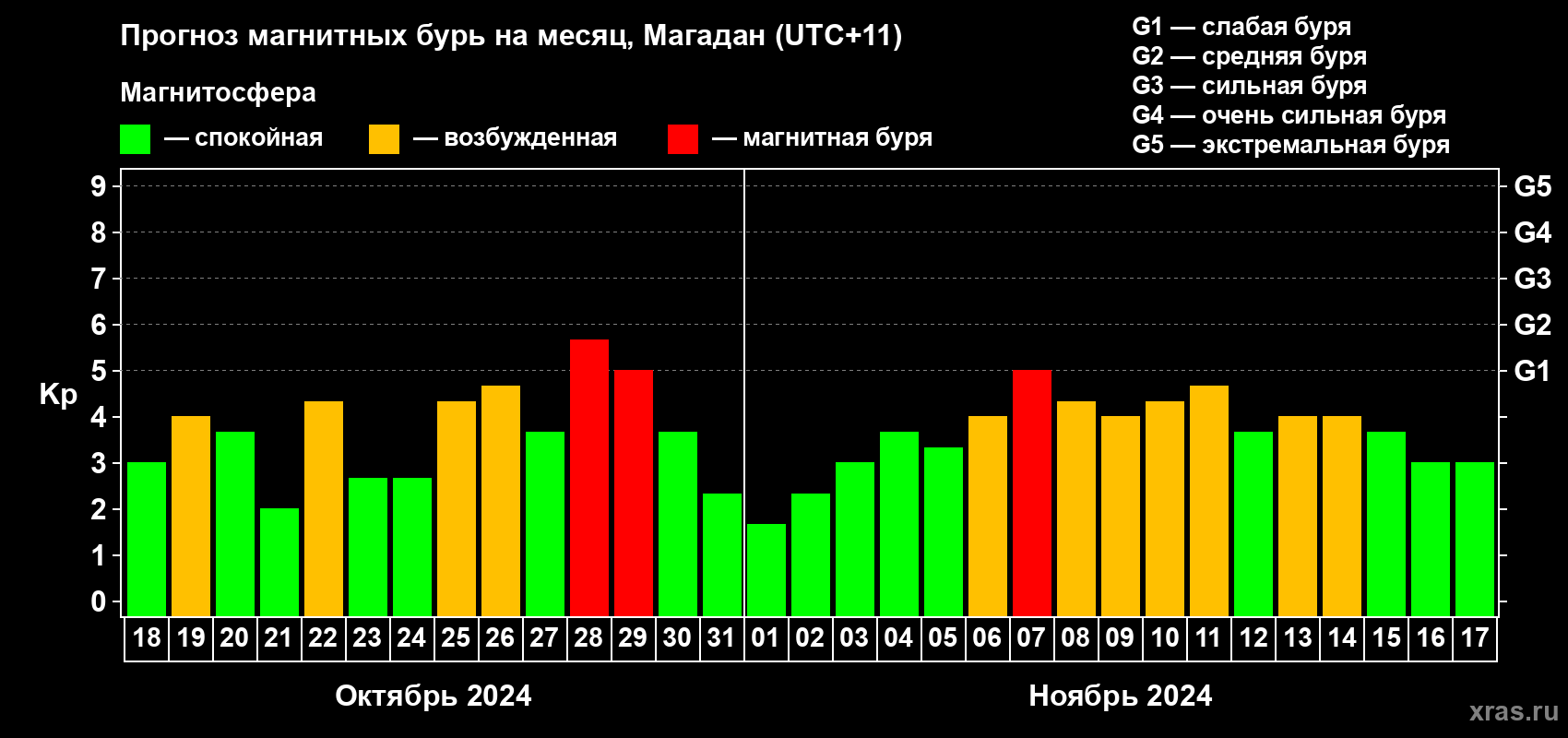 Прогноз максимального суточного геомагнитного индекса Kp на <b>1 месяц</b> (31 день) <b>с 18 октября по 17 ноября 2024 г</b>