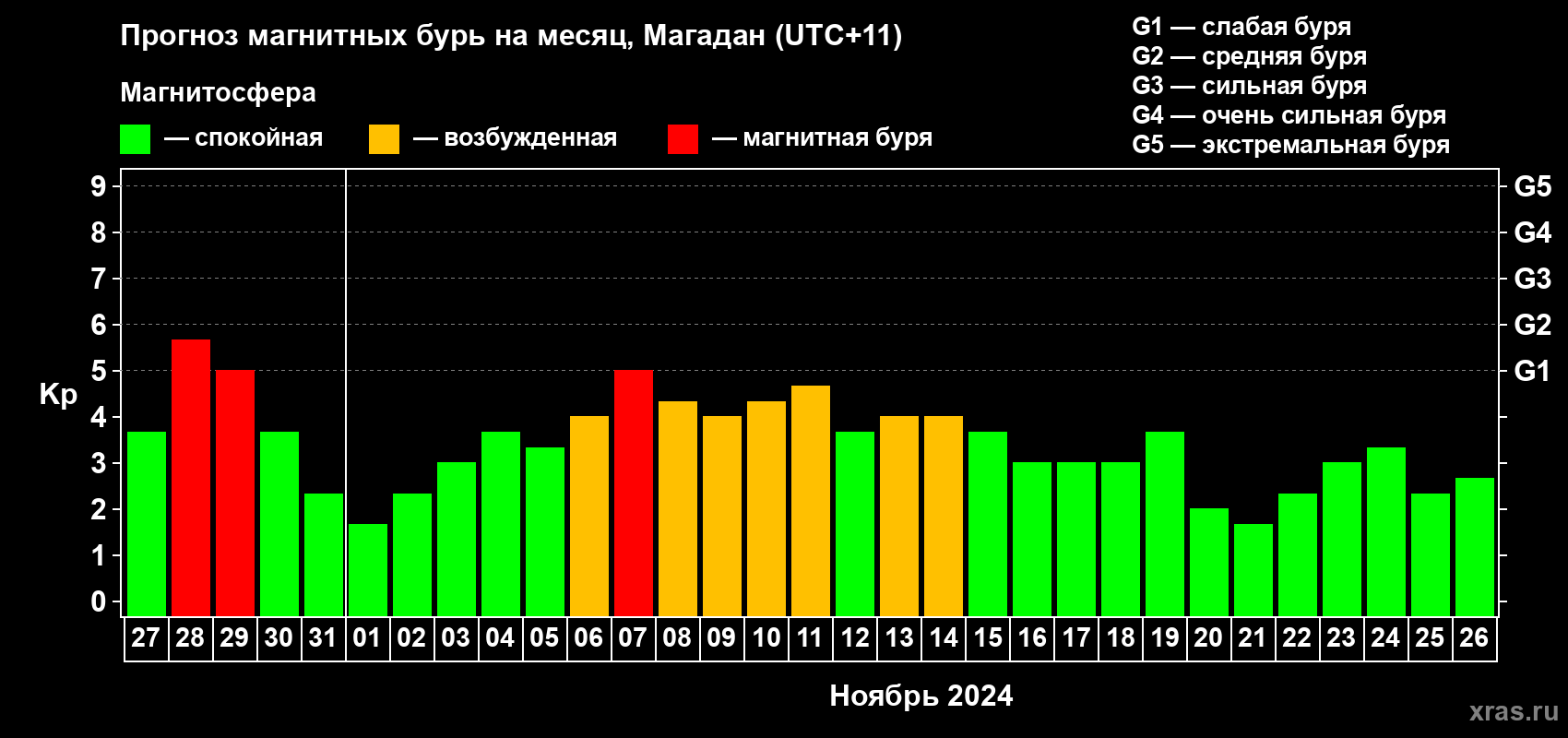 Прогноз максимального суточного геомагнитного индекса Kp на <b>1 месяц</b> (31 день) <b>с 27 октября по 26 ноября 2024 г</b>
