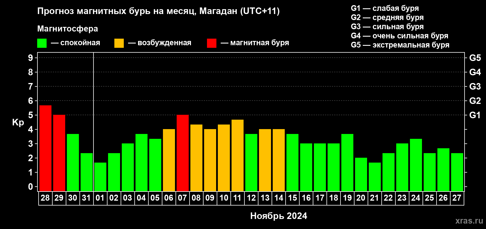 Прогноз максимального суточного геомагнитного индекса Kp на <b>1 месяц</b> (31 день) <b>с 28 октября по 27 ноября 2024 г</b>