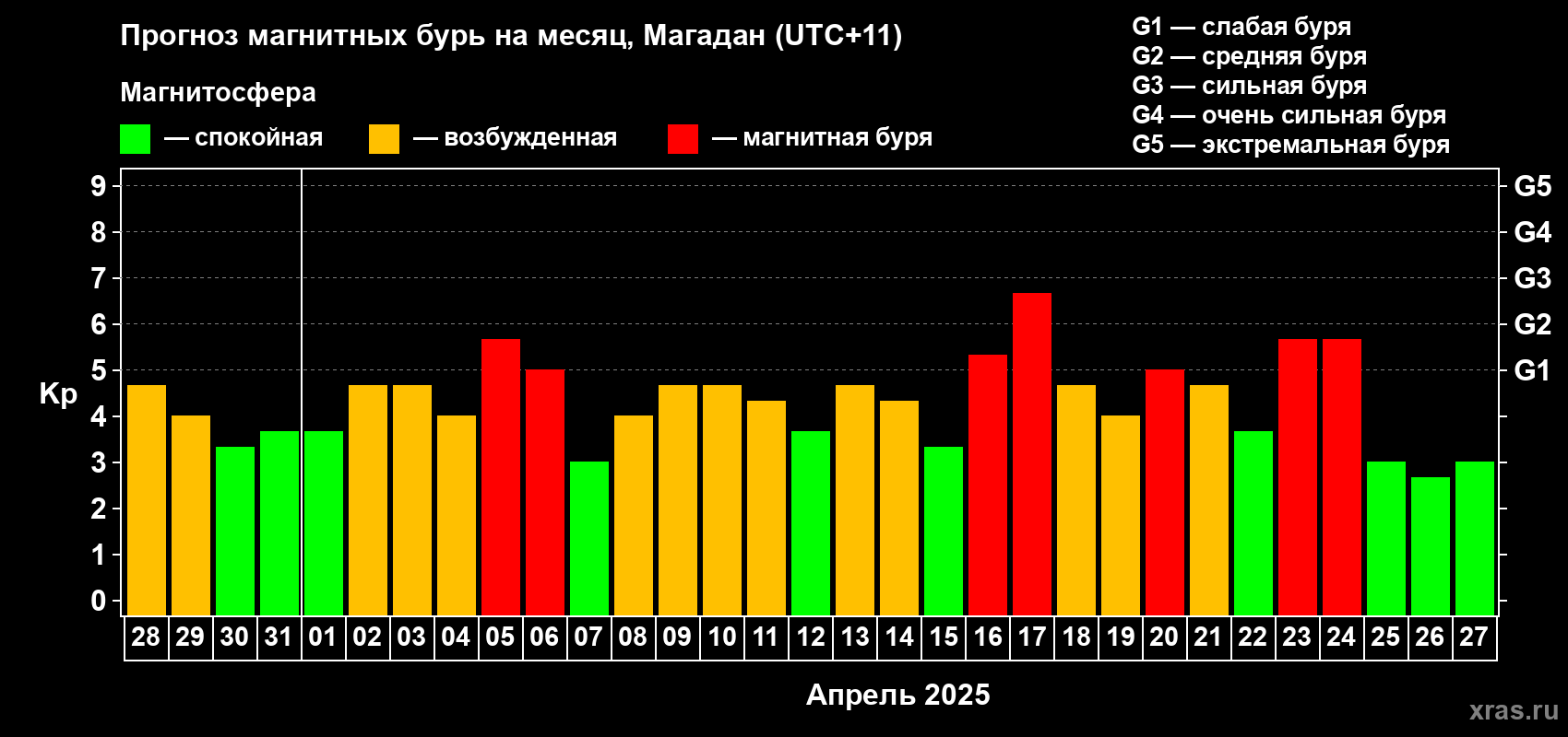 Прогноз максимального суточного геомагнитного индекса Kp на <b>1 месяц</b> (31 день) <b>с 28 марта по 27 апреля 2025 г</b>