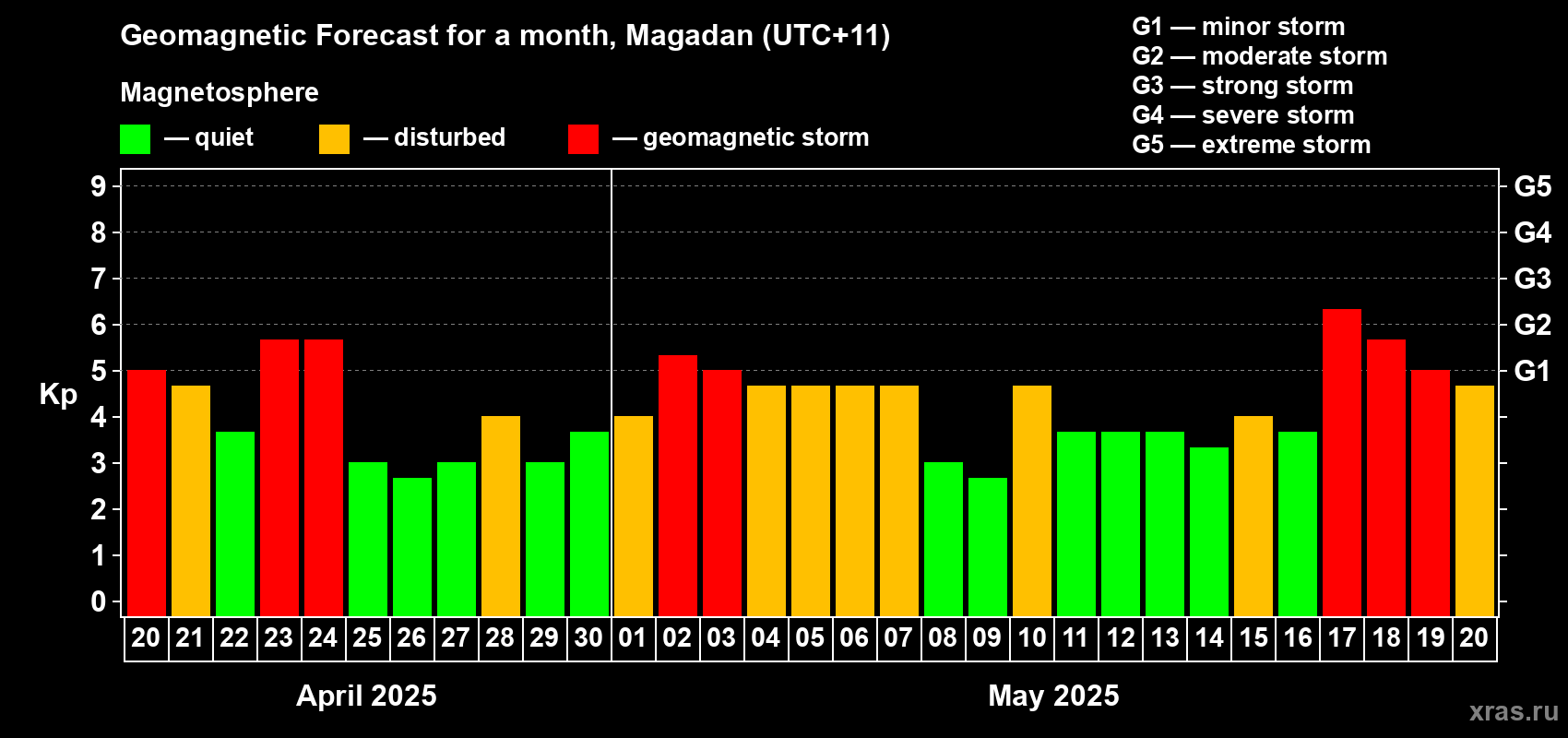 Forecast of the daily maximal value of geomagnetic index Kp for <b>1 month</b> (31 days) <b>from Apr 20, 2025 to May 20, 2025</b>