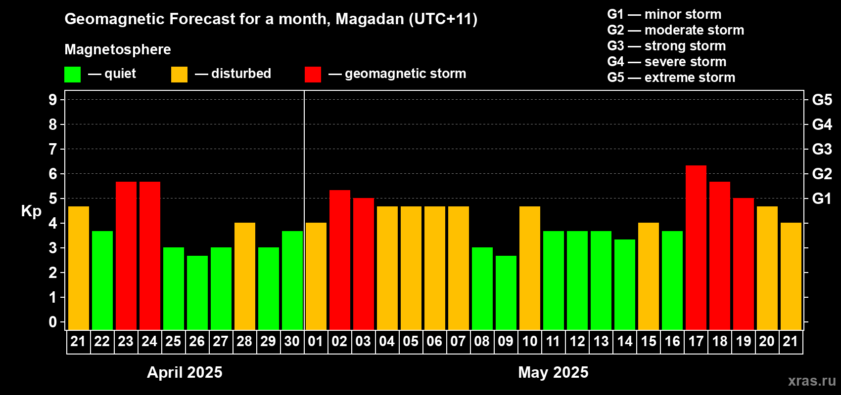 Forecast of the daily maximal value of geomagnetic index Kp for <b>1 month</b> (31 days) <b>from Apr 21, 2025 to May 21, 2025</b>