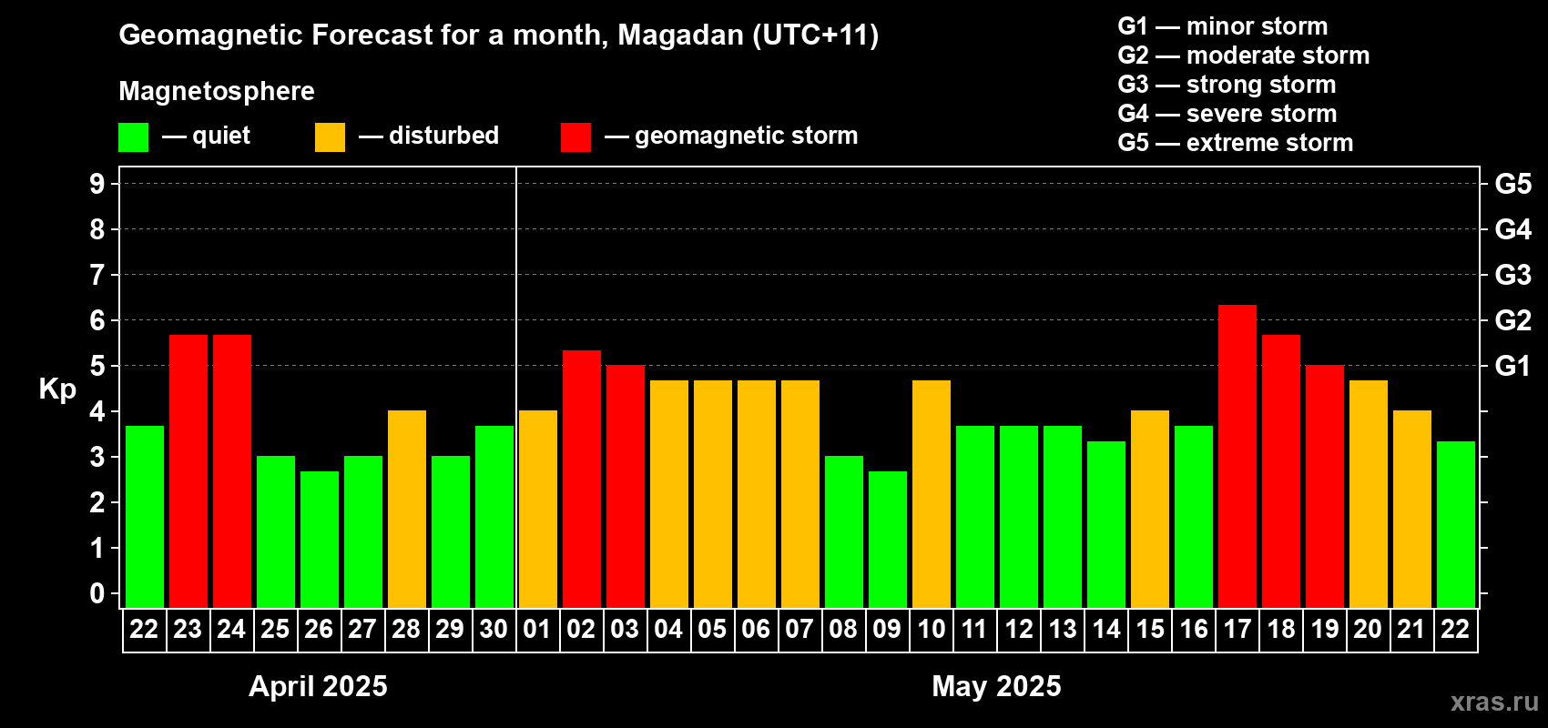 Forecast of the daily maximal value of geomagnetic index Kp for <b>1 month</b> (31 days) <b>from Apr 22, 2025 to May 22, 2025</b>