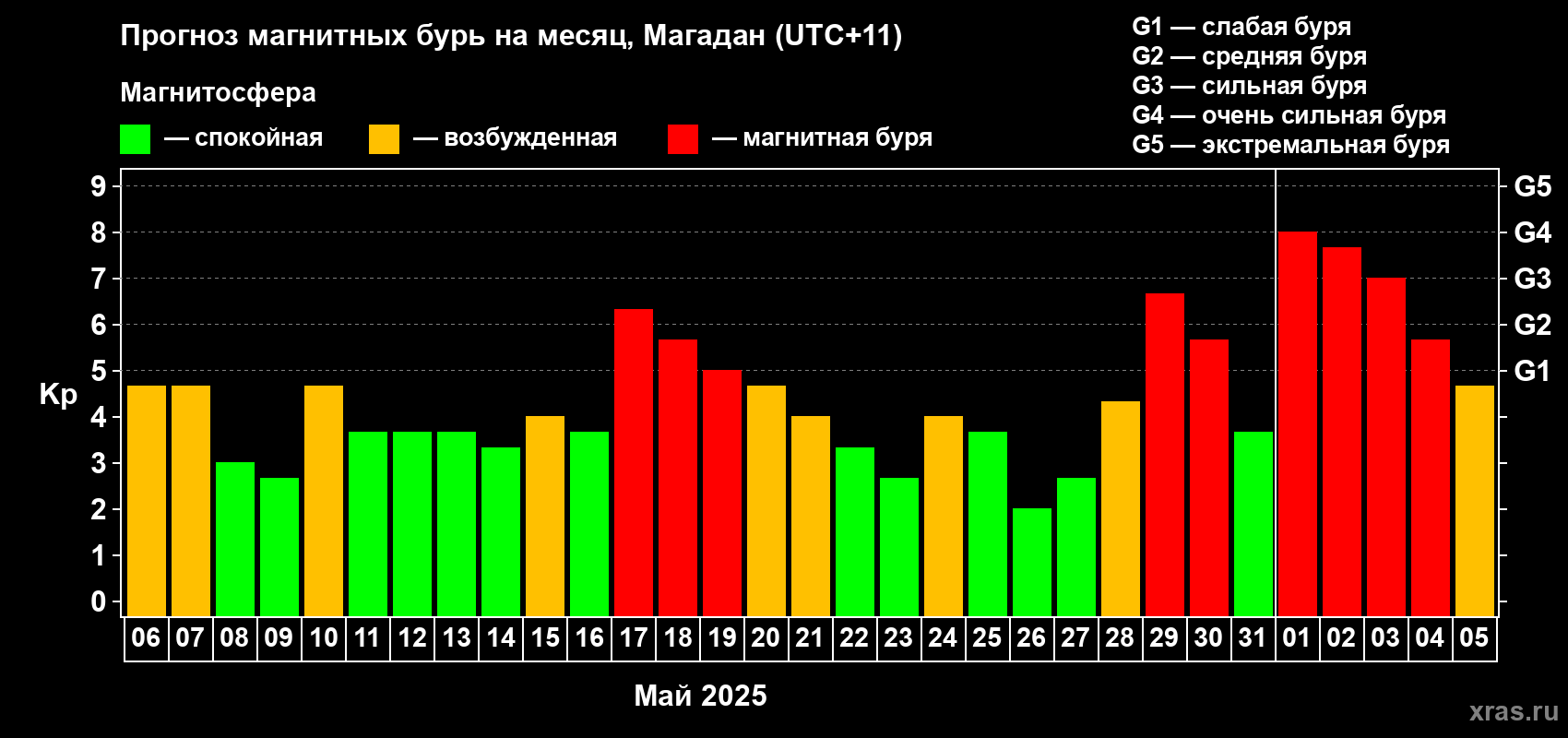 Прогноз максимального суточного геомагнитного индекса Kp на <b>1 месяц</b> (31 день) <b>с 06 мая по 05 июня 2025 г</b>