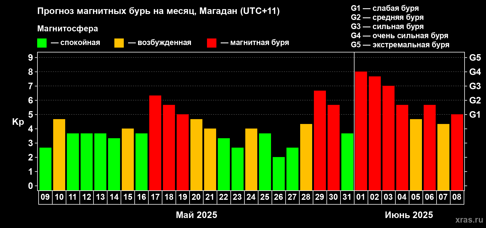 Прогноз максимального суточного геомагнитного индекса Kp на <b>1 месяц</b> (31 день) <b>с 09 мая по 08 июня 2025 г</b>