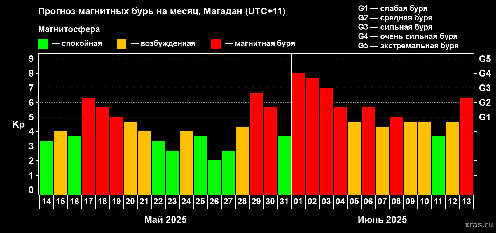 Прогноз максимального суточного геомагнитного индекса Kp на <b>1 месяц</b> (31 день) <b>с 14 мая по 13 июня 2025 г</b>