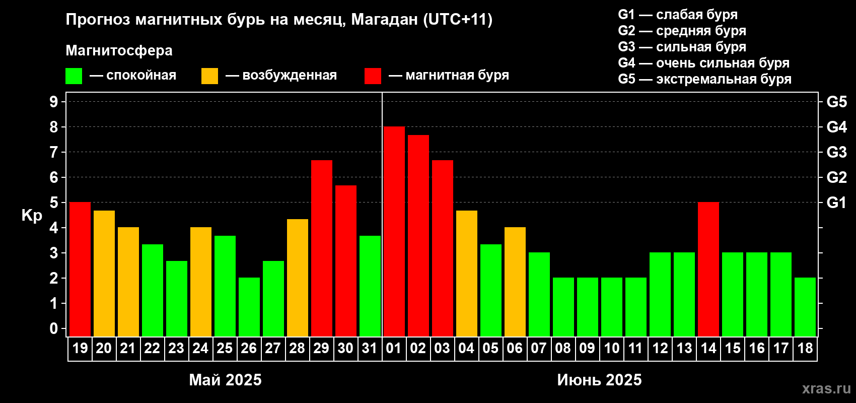 Прогноз максимального суточного геомагнитного индекса Kp на <b>1 месяц</b> (31 день) <b>с 19 мая по 18 июня 2025 г</b>