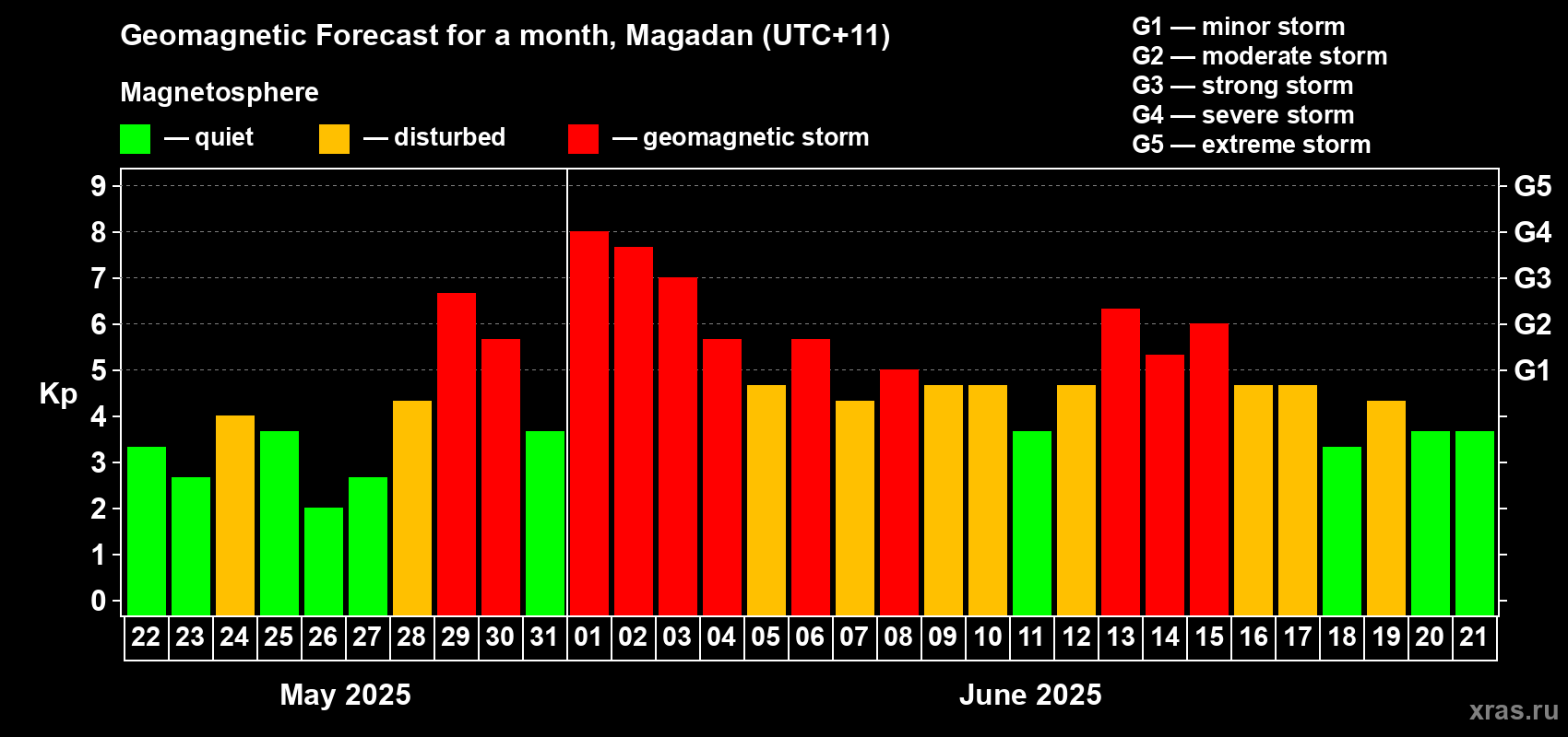 Forecast of the daily maximal value of geomagnetic index Kp for <b>1 month</b> (31 days) <b>from May 22, 2025 to Jun 21, 2025</b>