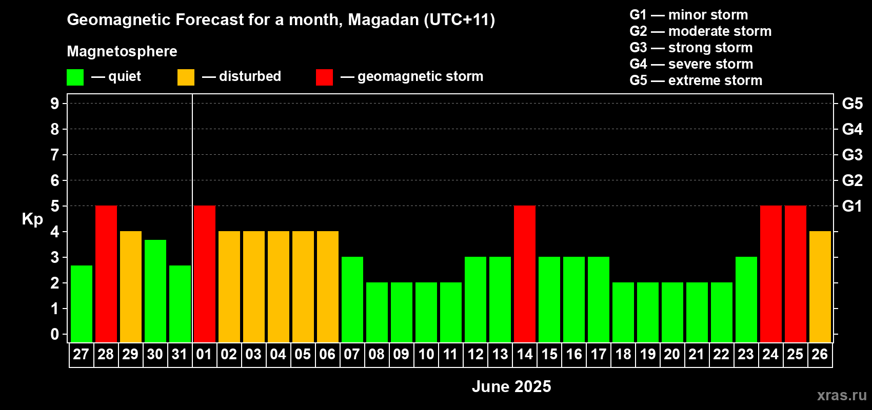 Forecast of the daily maximal value of geomagnetic index Kp for <b>1 month</b> (31 days) <b>from May 27, 2025 to Jun 26, 2025</b>