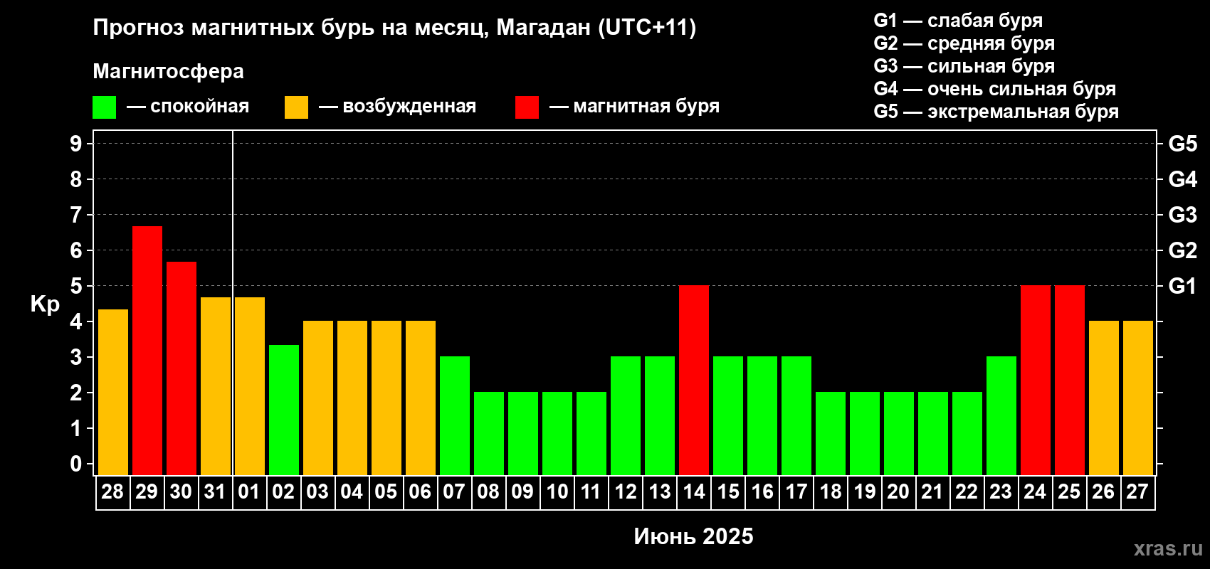 Прогноз максимального суточного геомагнитного индекса Kp на <b>1 месяц</b> (31 день) <b>с 28 мая по 27 июня 2025 г</b>