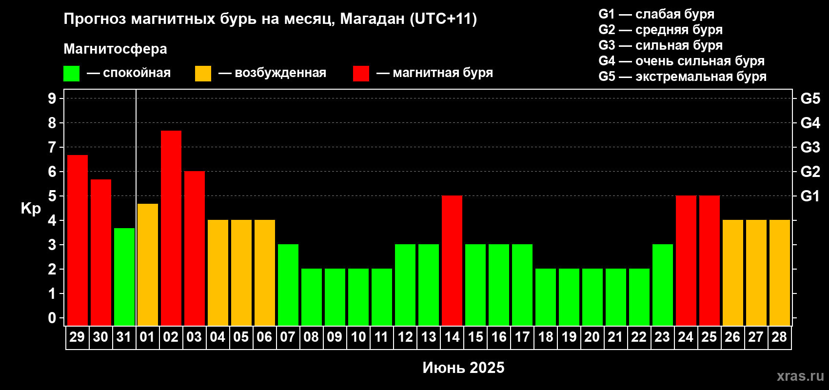 Прогноз максимального суточного геомагнитного индекса Kp на <b>1 месяц</b> (31 день) <b>с 29 мая по 28 июня 2025 г</b>