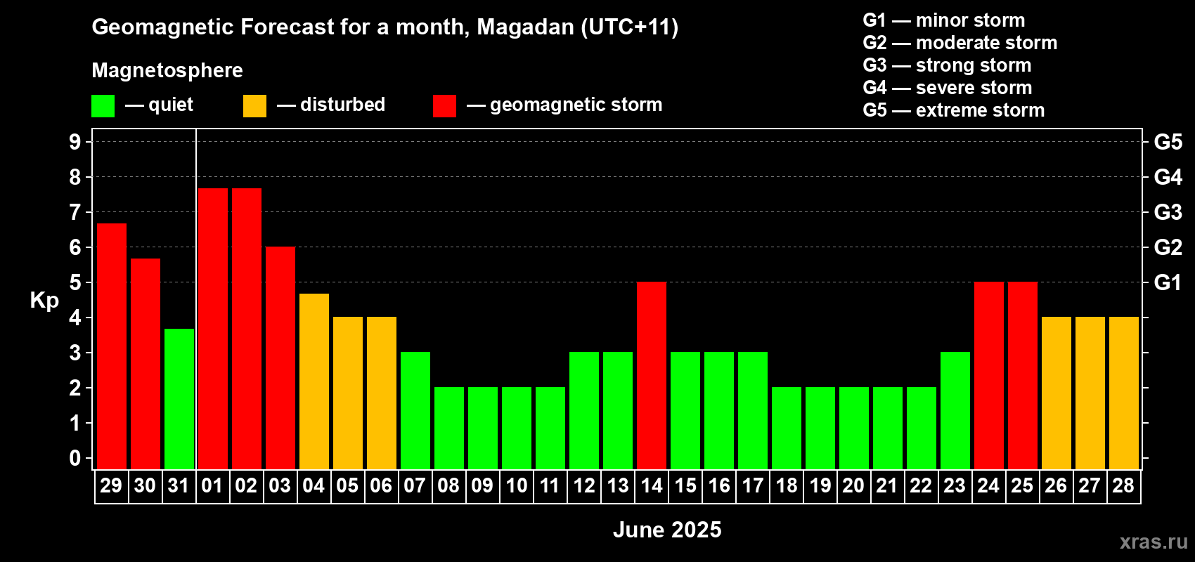 Forecast of the daily maximal value of geomagnetic index Kp for <b>1 month</b> (31 days) <b>from May 29, 2025 to Jun 28, 2025</b>