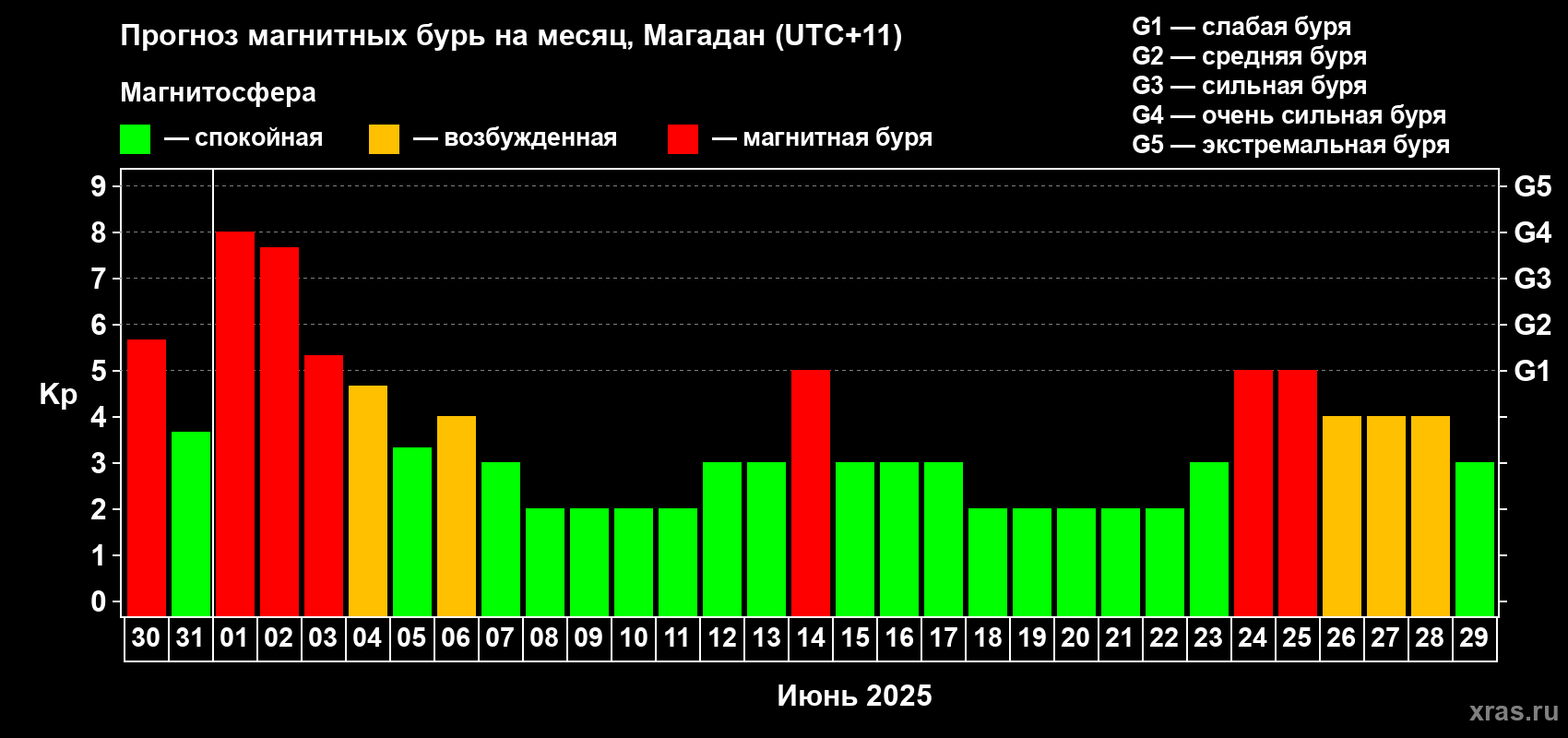 Прогноз максимального суточного геомагнитного индекса Kp на <b>1 месяц</b> (31 день) <b>с 30 мая по 29 июня 2025 г</b>