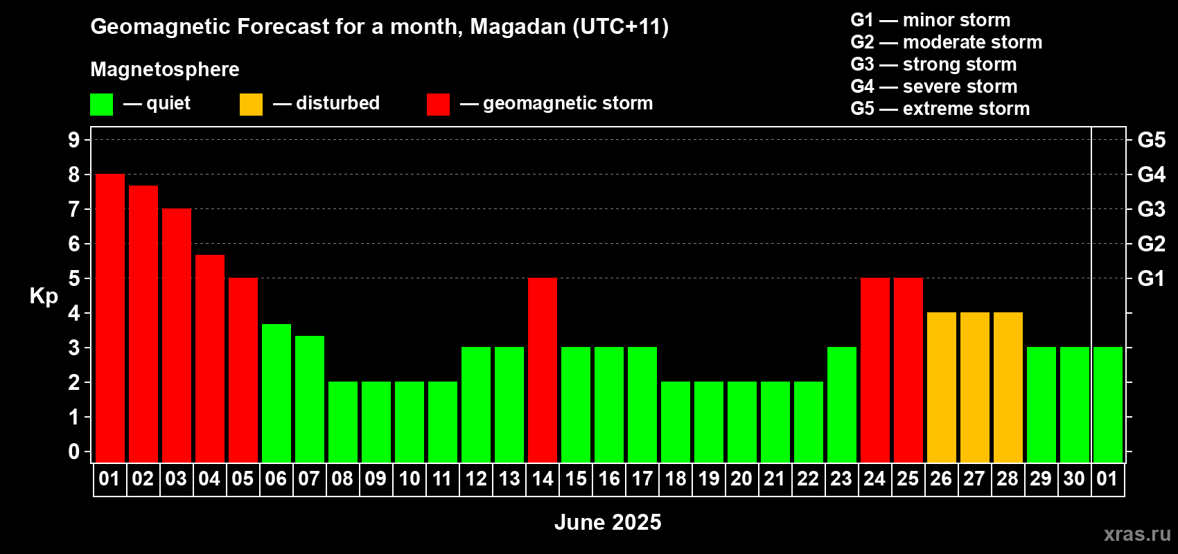 Forecast of the daily maximal value of geomagnetic index Kp for <b>1 month</b> (31 days) <b>from Jun 01, 2025 to Jul 01, 2025</b>