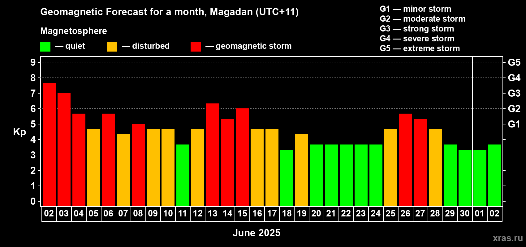 Forecast of the daily maximal value of geomagnetic index Kp for <b>1 month</b> (31 days) <b>from Jun 02, 2025 to Jul 02, 2025</b>