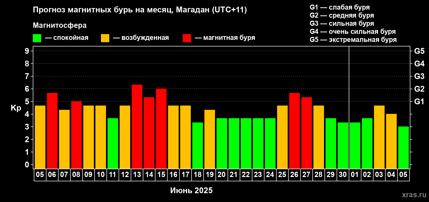 Прогноз максимального суточного геомагнитного индекса Kp на <b>1 месяц</b> (31 день) <b>с 05 июня по 05 июля 2025 г</b>