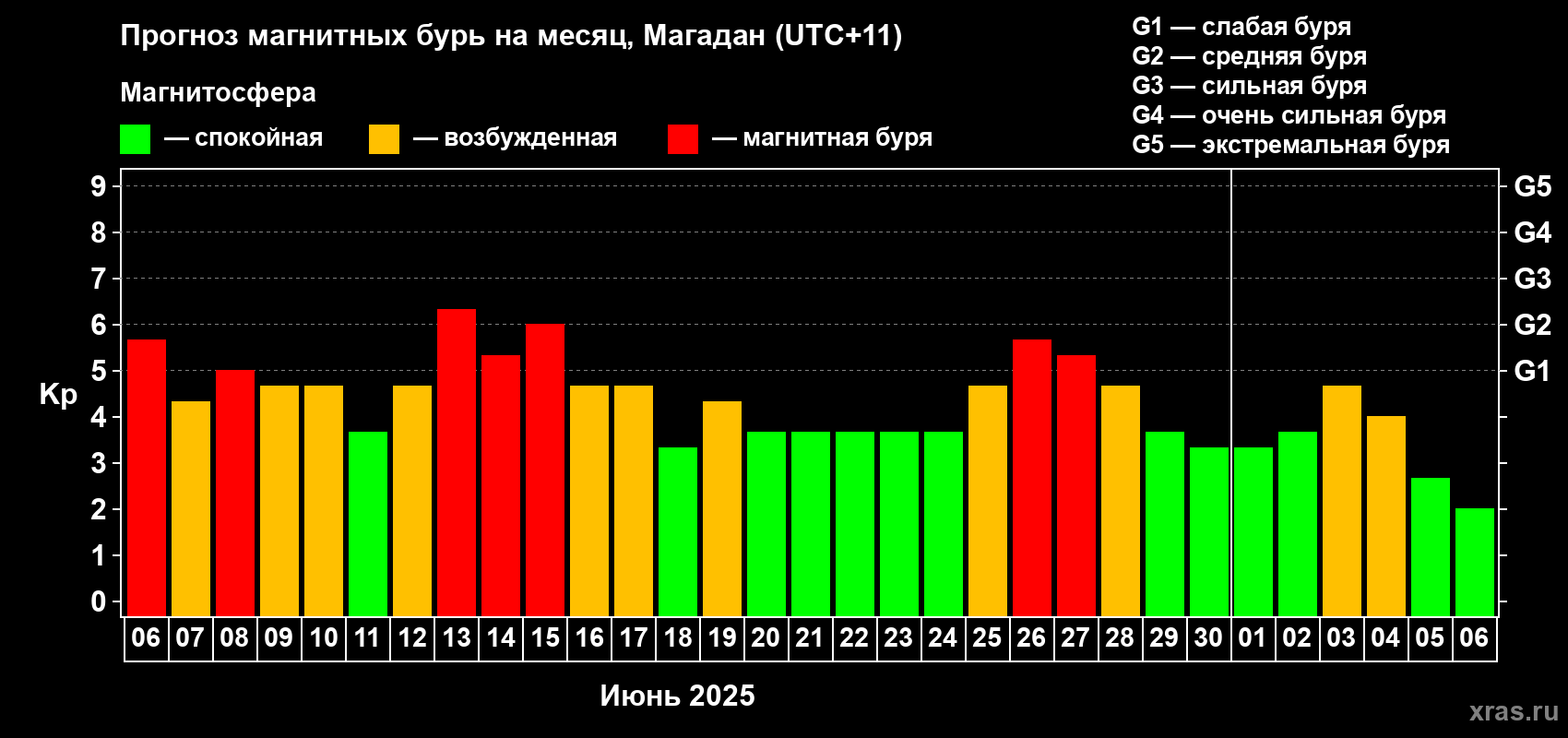Прогноз максимального суточного геомагнитного индекса Kp на <b>1 месяц</b> (31 день) <b>с 06 июня по 06 июля 2025 г</b>