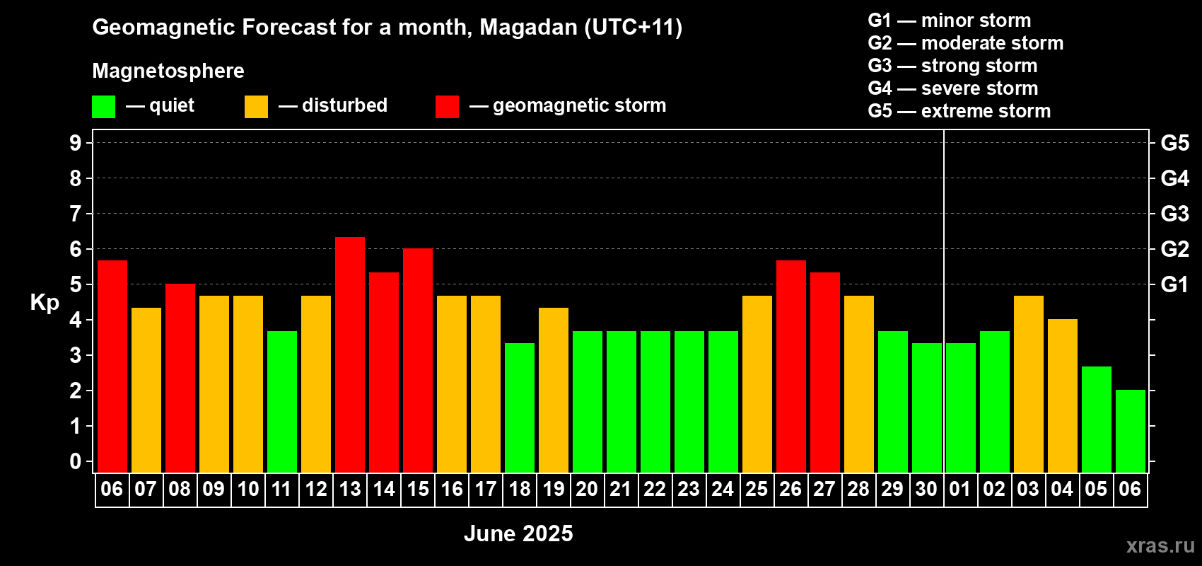 Forecast of the daily maximal value of geomagnetic index Kp for <b>1 month</b> (31 days) <b>from Jun 06, 2025 to Jul 06, 2025</b>