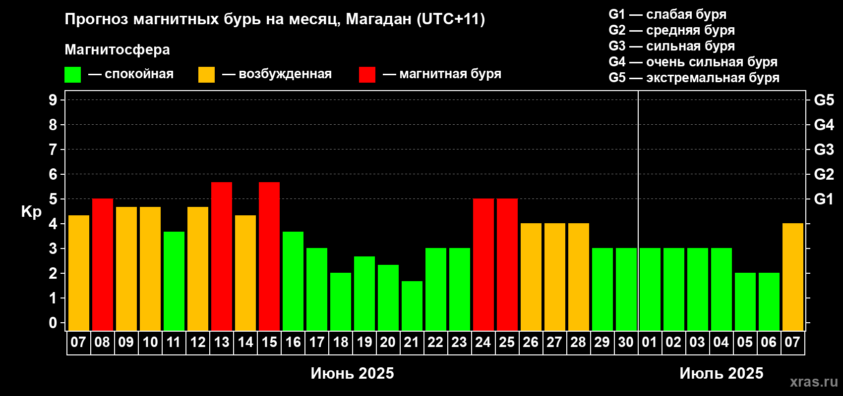 Прогноз максимального суточного геомагнитного индекса Kp на <b>1 месяц</b> (31 день) <b>с 07 июня по 07 июля 2025 г</b>