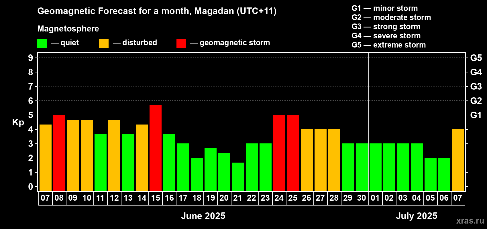 Forecast of the daily maximal value of geomagnetic index Kp for <b>1 month</b> (31 days) <b>from Jun 07, 2025 to Jul 07, 2025</b>