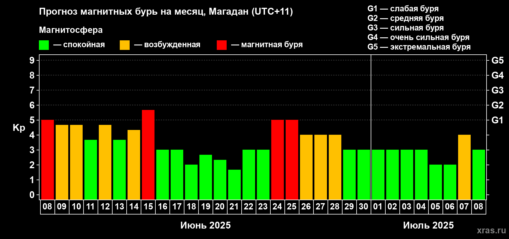 Прогноз максимального суточного геомагнитного индекса Kp на <b>1 месяц</b> (31 день) <b>с 08 июня по 08 июля 2025 г</b>