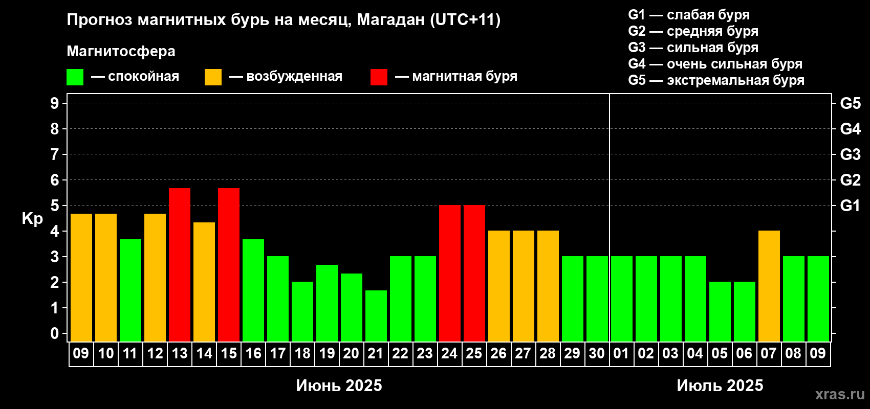 Прогноз максимального суточного геомагнитного индекса Kp на <b>1 месяц</b> (31 день) <b>с 09 июня по 09 июля 2025 г</b>