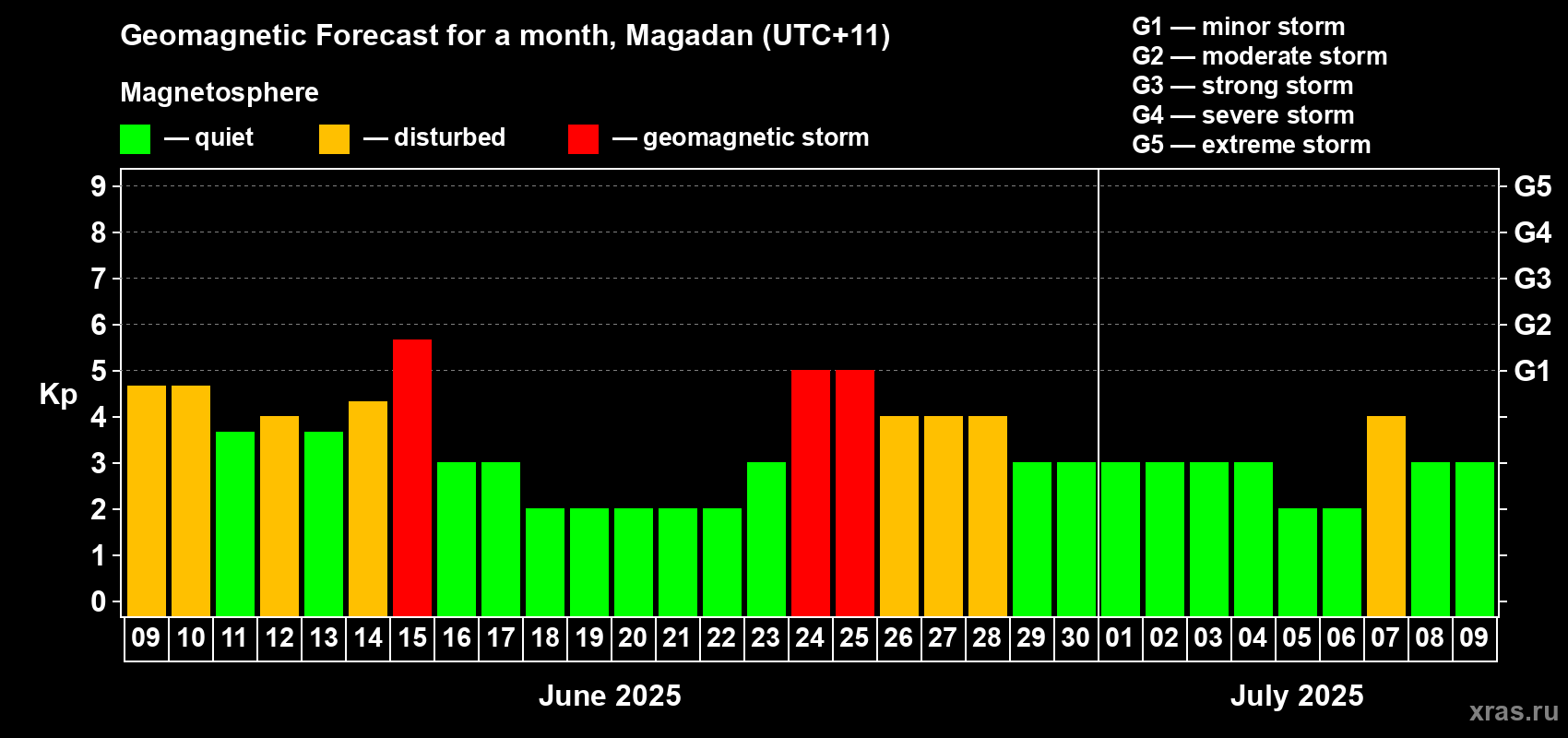 Forecast of the daily maximal value of geomagnetic index Kp for <b>1 month</b> (31 days) <b>from Jun 09, 2025 to Jul 09, 2025</b>