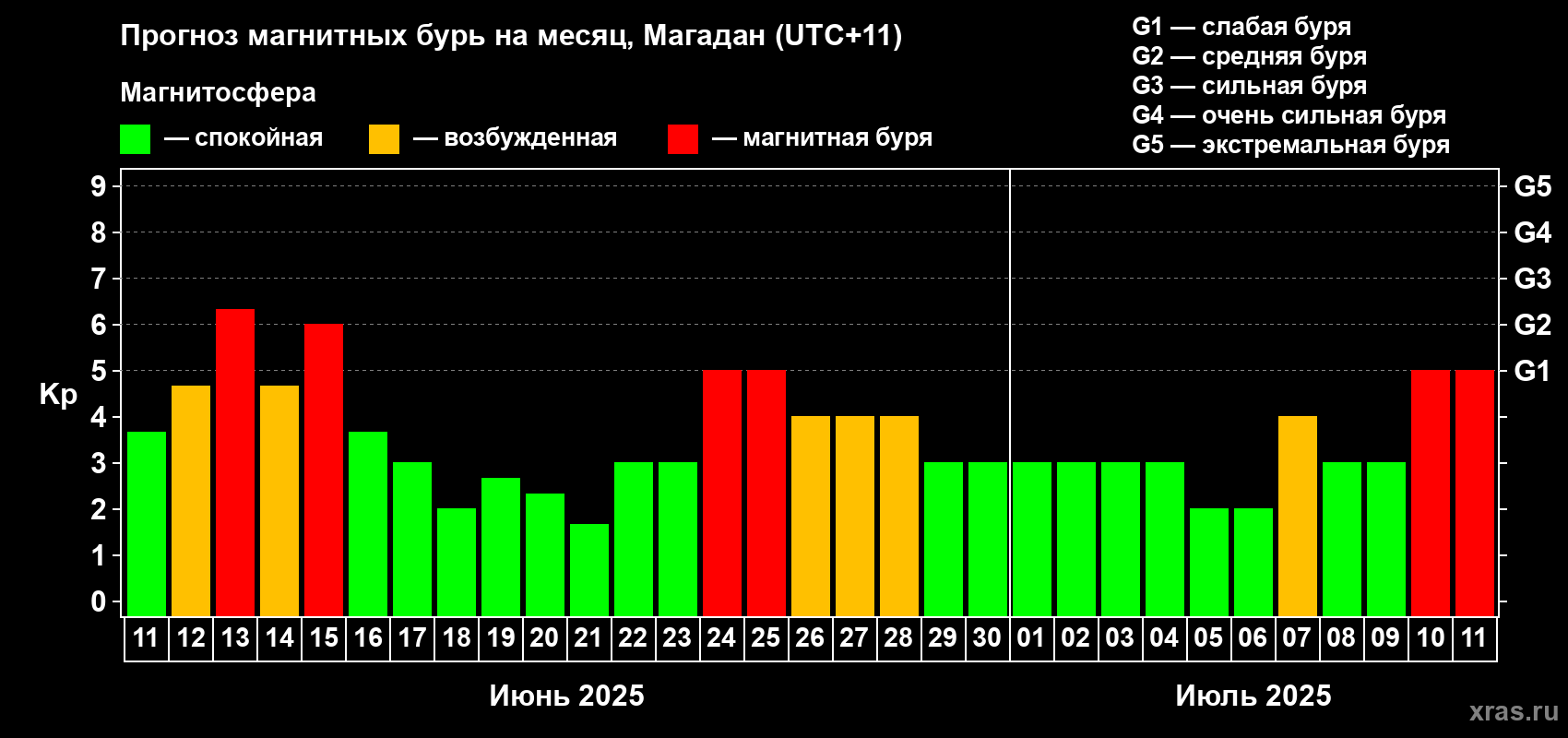 Прогноз максимального суточного геомагнитного индекса Kp на <b>1 месяц</b> (31 день) <b>с 11 июня по 11 июля 2025 г</b>