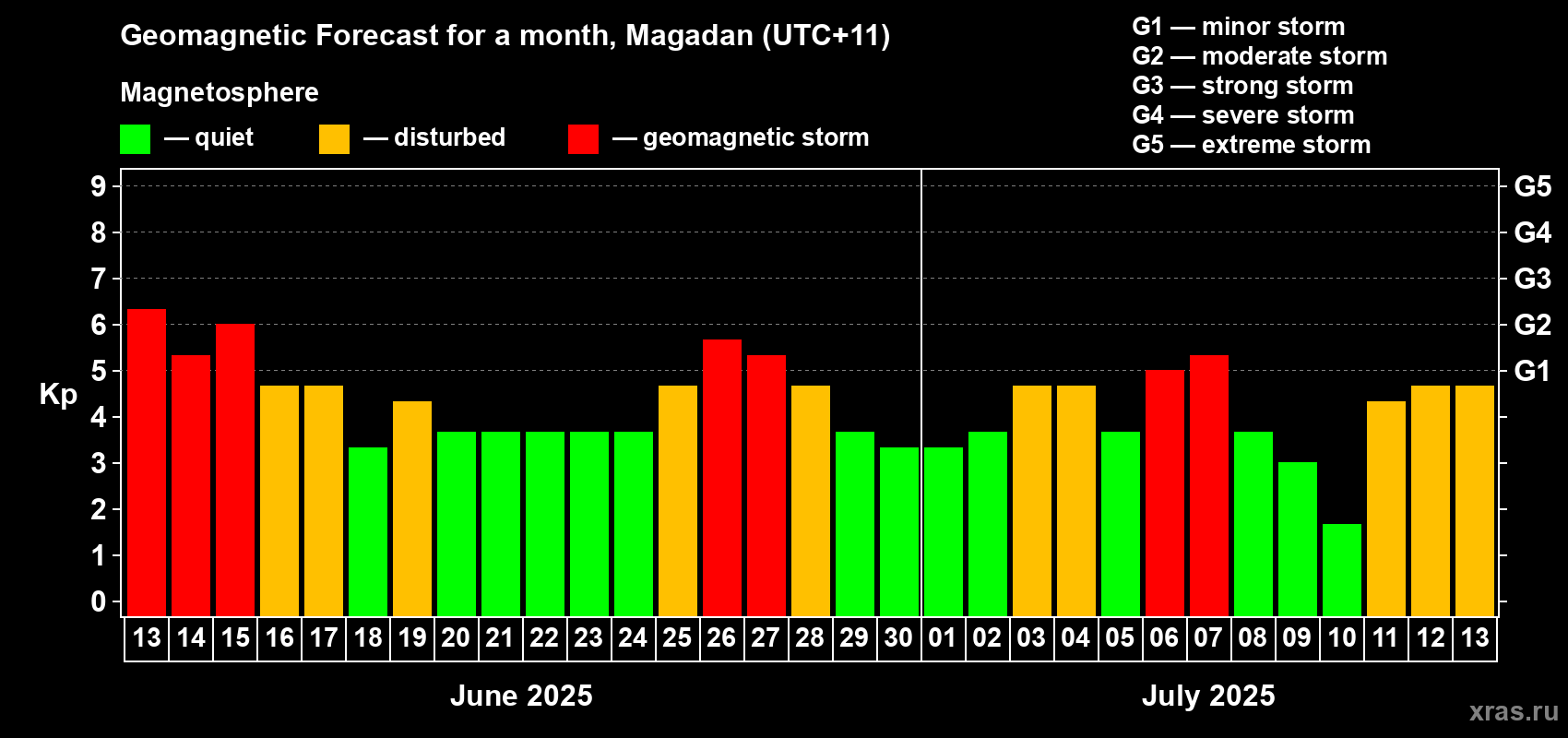 Forecast of the daily maximal value of geomagnetic index Kp for <b>1 month</b> (31 days) <b>from Jun 13, 2025 to Jul 13, 2025</b>