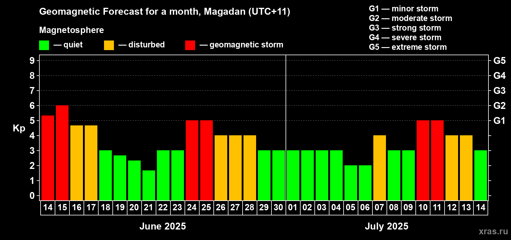 Forecast of the daily maximal value of geomagnetic index Kp for <b>1 month</b> (31 days) <b>from Jun 14, 2025 to Jul 14, 2025</b>