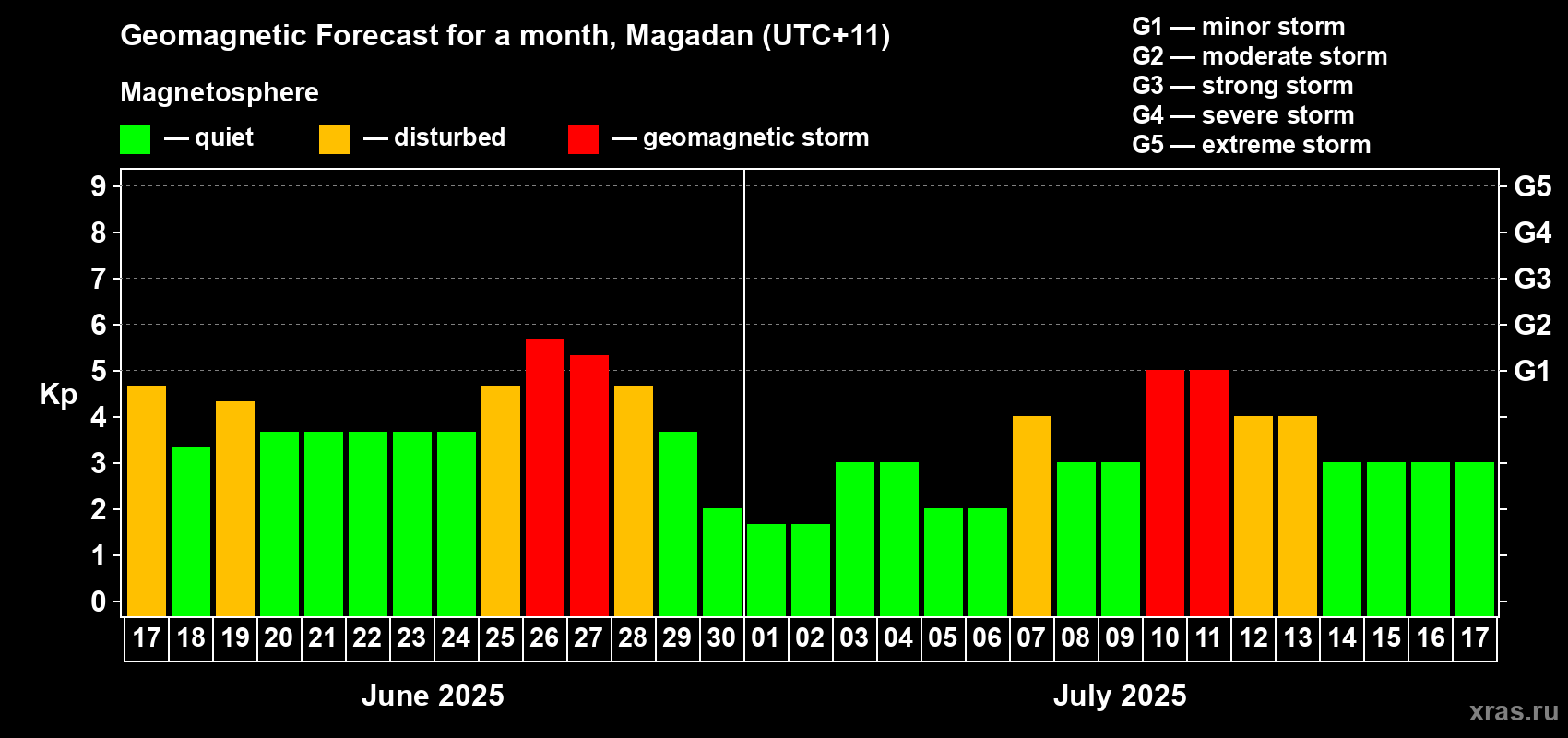 Forecast of the daily maximal value of geomagnetic index Kp for <b>1 month</b> (31 days) <b>from Jun 17, 2025 to Jul 17, 2025</b>