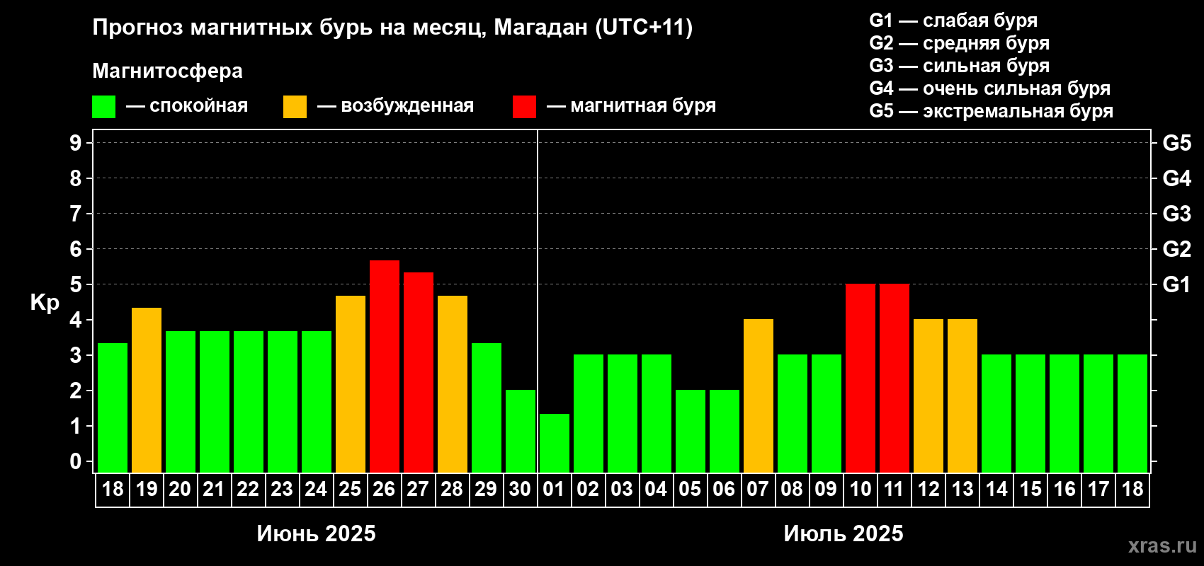 Прогноз максимального суточного геомагнитного индекса Kp на <b>1 месяц</b> (31 день) <b>с 18 июня по 18 июля 2025 г</b>