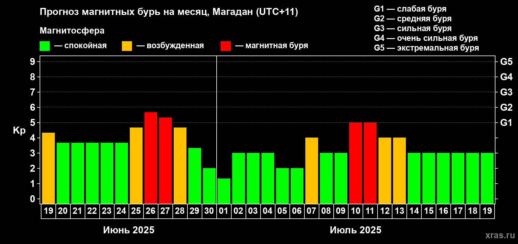 Прогноз максимального суточного геомагнитного индекса Kp на <b>1 месяц</b> (31 день) <b>с 19 июня по 19 июля 2025 г</b>