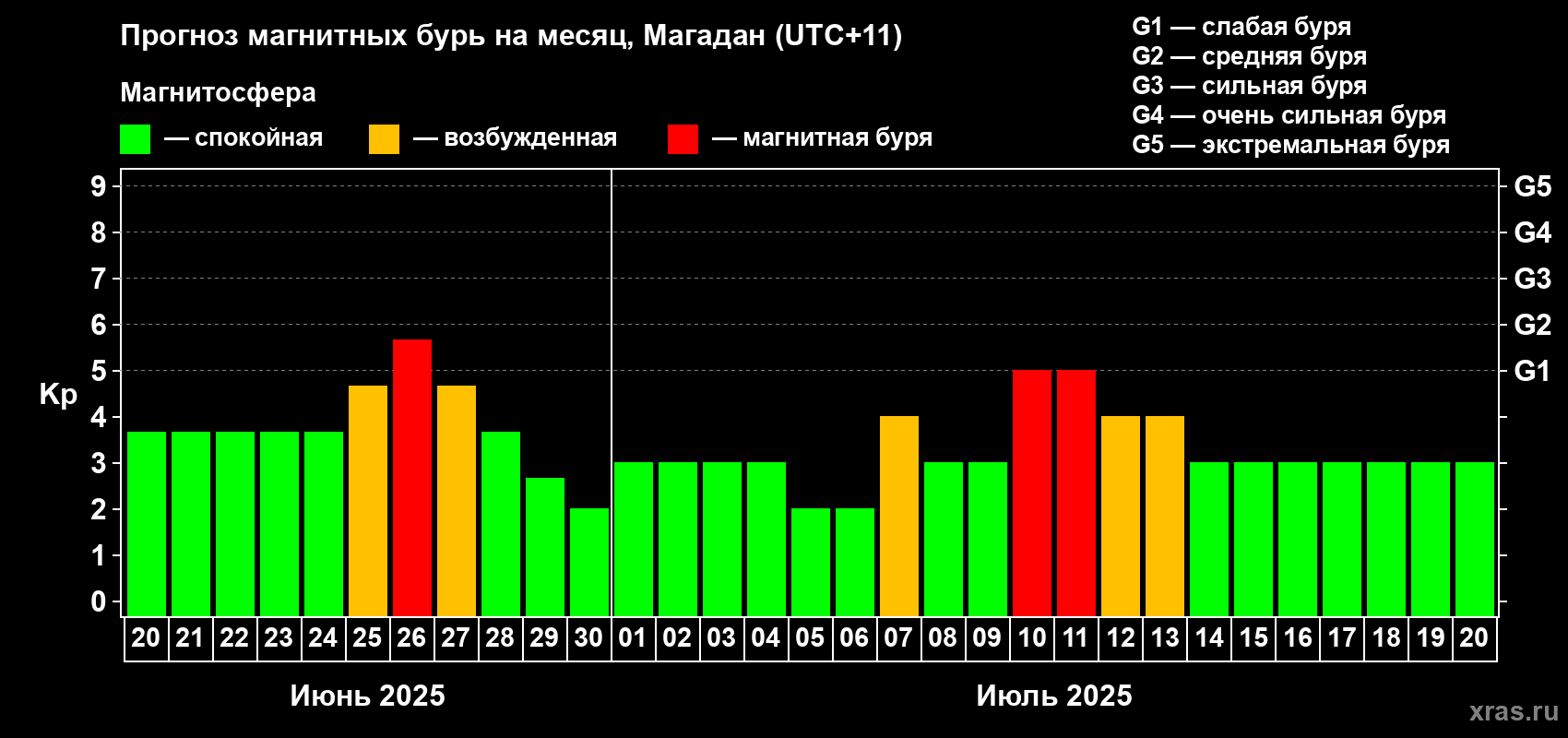 Прогноз максимального суточного геомагнитного индекса Kp на <b>1 месяц</b> (31 день) <b>с 20 июня по 20 июля 2025 г</b>
